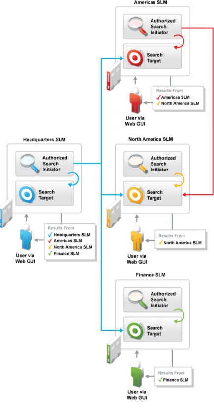 Figure 7-1   Distributed Search Setup
