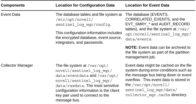 Table 2-2   Locations for Configuration Data and Event Data