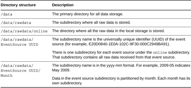 Table 3-1   Raw Data Directory Structure