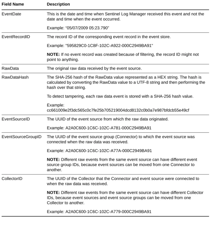 Table 3-2   Raw Data Representation