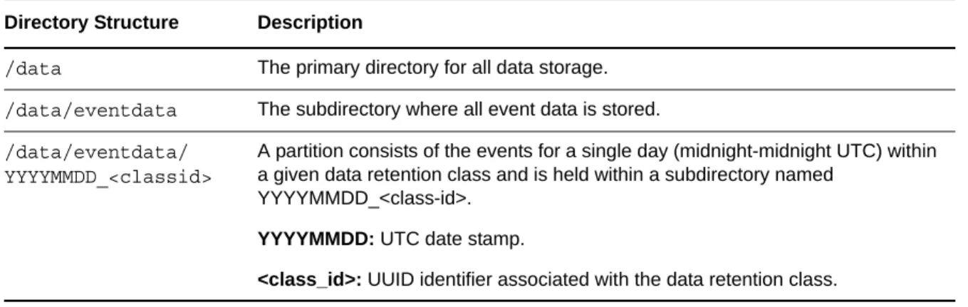 Table 3-3   Event Data Directory Structure
