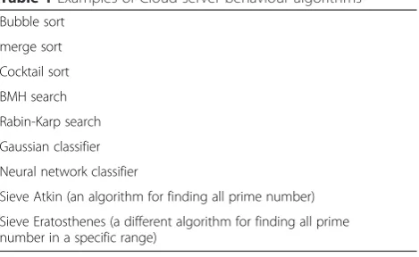 Table 1 Examples of Cloud server behaviour algorithms