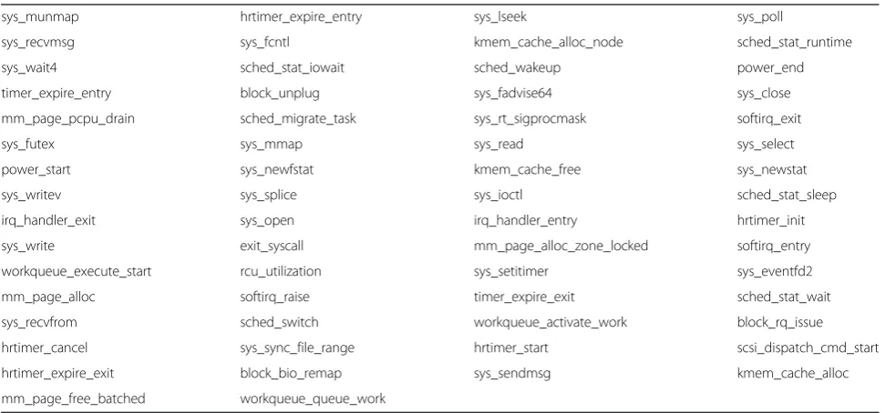 Table 2 Monitored Linux kernel functions