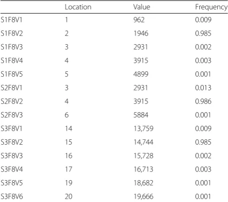 Table 3 Feature value of three servers