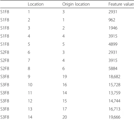 Fig. 5 Feature values after multi-level mapping