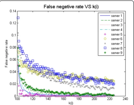 Fig. 8 False negative rate performance during the coefficient K increase