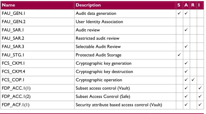 Table 9  TOE Security Functional Requirements 