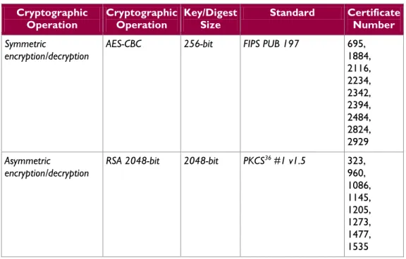 Table 10  Cryptographic Algorithms  Cryptographic  Operation  Cryptographic Operation  Key/Digest Size  Standard  Certificate Number  Symmetric  encryption/decryption 