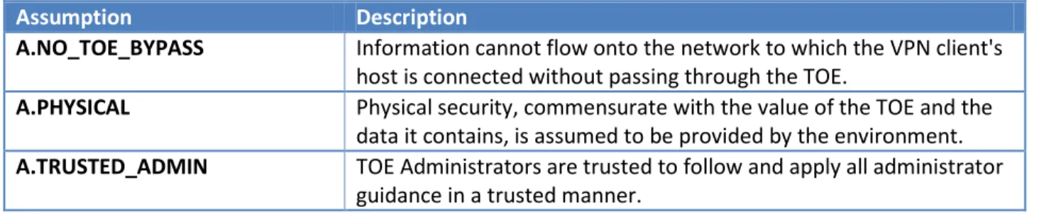 Table 3-3 describes the core security assumptions of the environment in which Windows 8, Windows  RT, and Windows Server 2012 is intended to be used