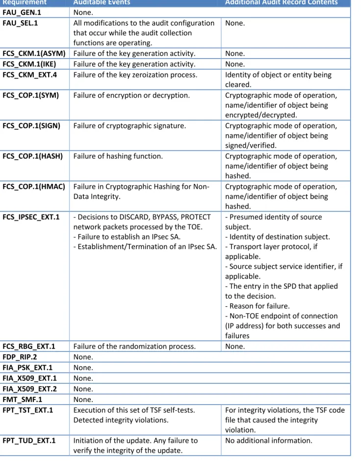 Table 5-2  Auditable Events 