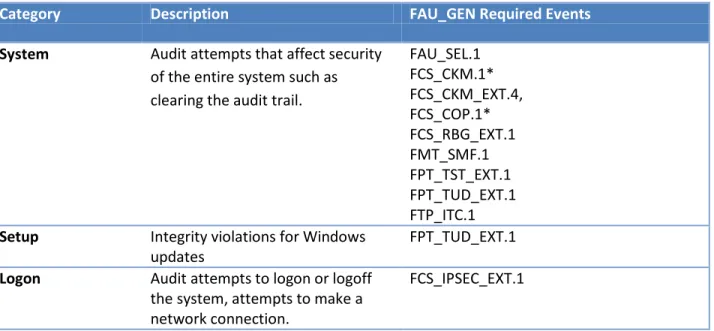 Table 6-1 Audit Log Event Categories 