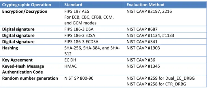 Table 6-2 Cryptographic Standards and Evaluation Methods  Cryptographic Operation  Standard  Evaluation Method  Encryption/Decryption  FIPS 197 AES 