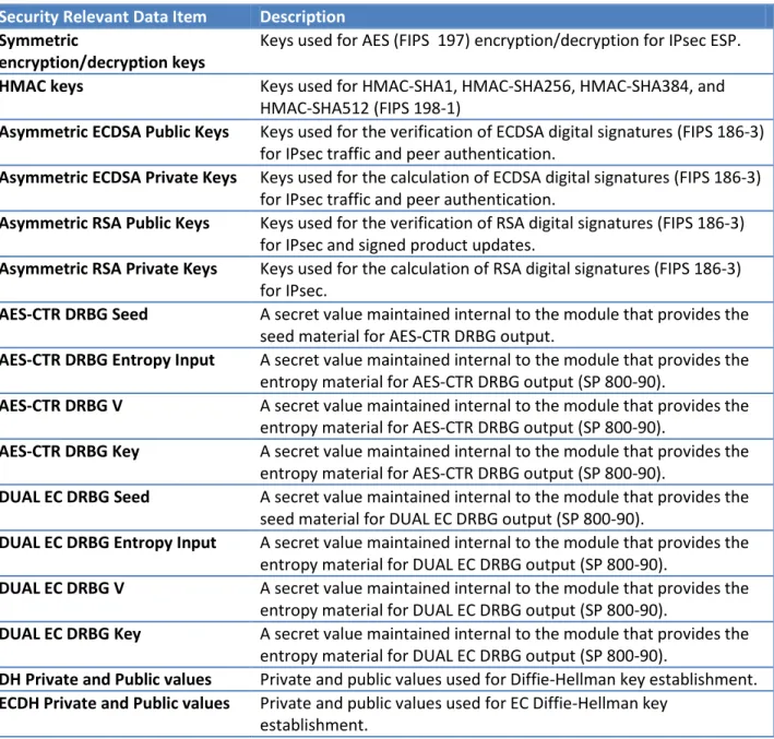 Table 6-3 IPsec VPN Client Keys and Critical Security Parameters  Security Relevant Data Item  Description  