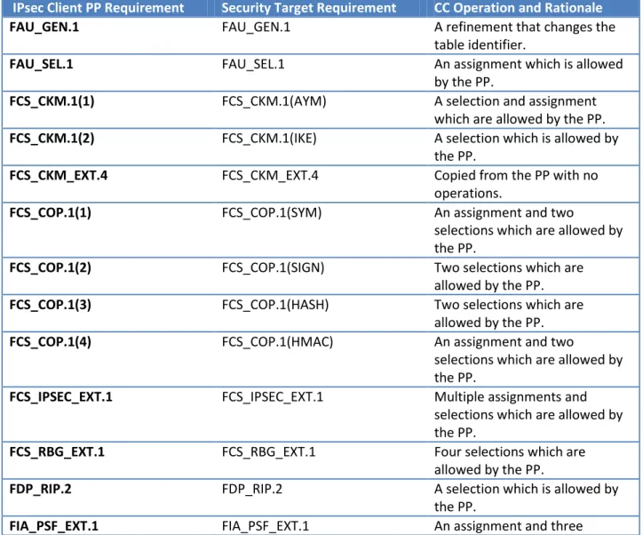 Table 8-1 Rationale for Operations 