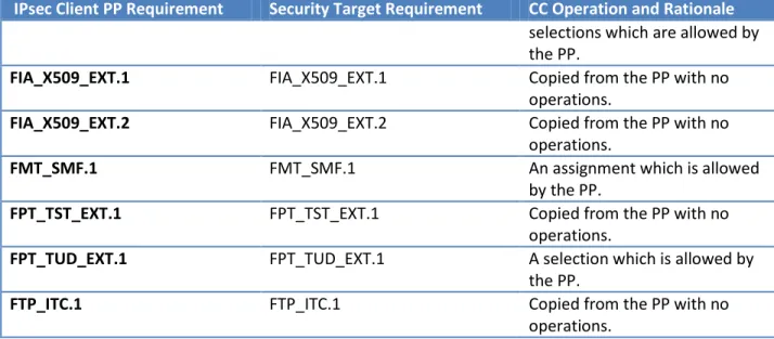 Table 8-2 Requirement to Security Function Correspondence 