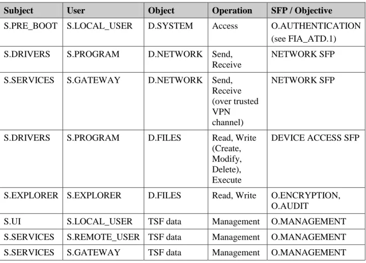 Table 6-1 - Operations Mediated by the TOE 