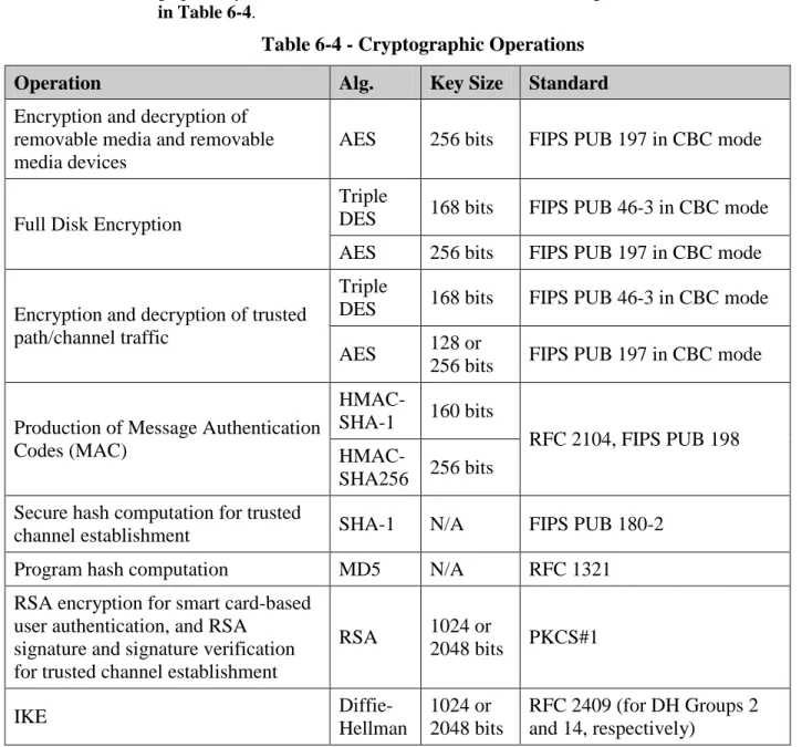 Table 6-4 - Cryptographic Operations 