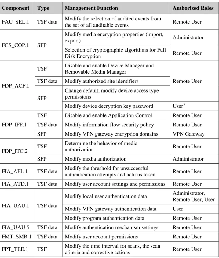 Table 6-5- Specification of Management Functions 