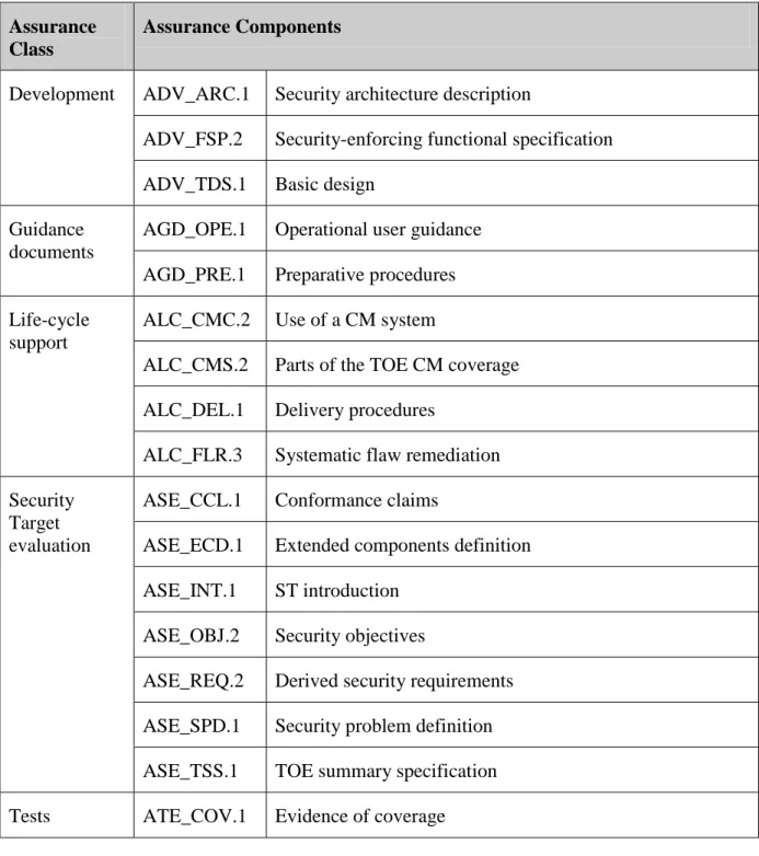 Table 6-6- TOE Security Assurance Requirements  Assurance 