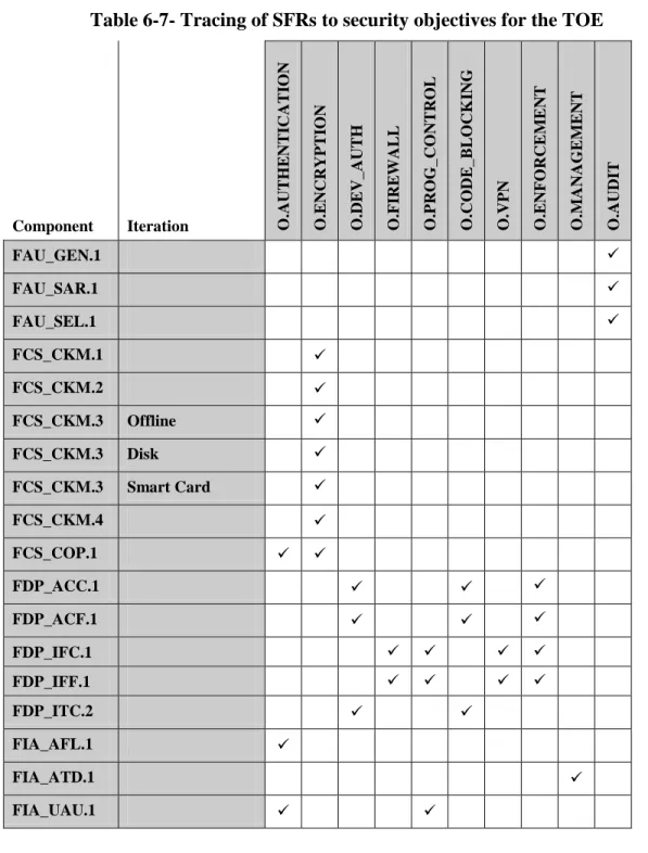 Table 6-7 maps security functional requirements to security objectives described in  section 4.1
