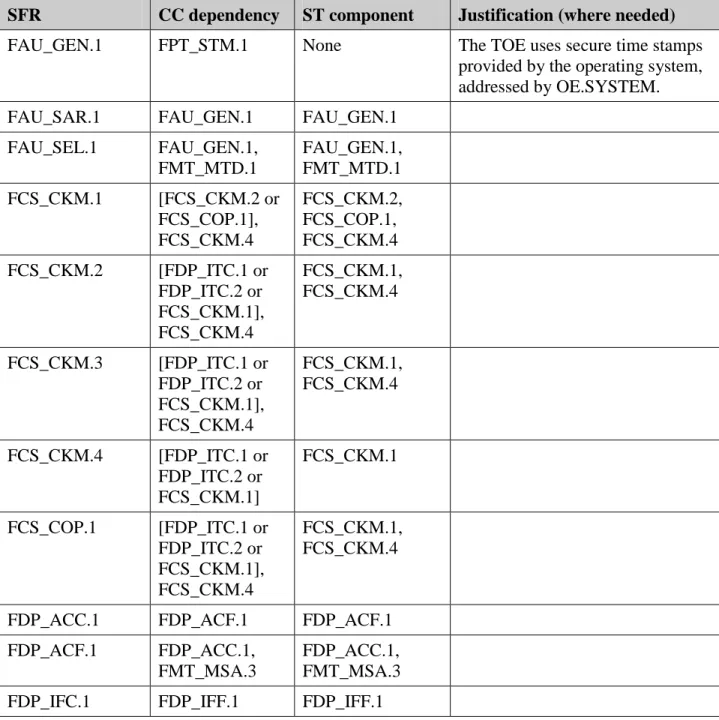 Table 6-8 depicts the satisfaction of all security requirement dependencies. For each  security requirement included in the ST, the CC dependencies are identified in the  column “CC dependency”, and the satisfied dependencies are identified in the “ST  dep