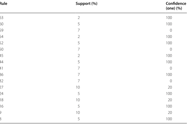 Table 7 Rule sum and count recalculation