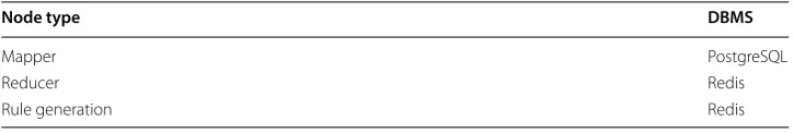 Table 10 DBMS for the various node types