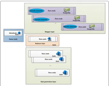 Fig. 2 Using Hadoop to implement Kavosh