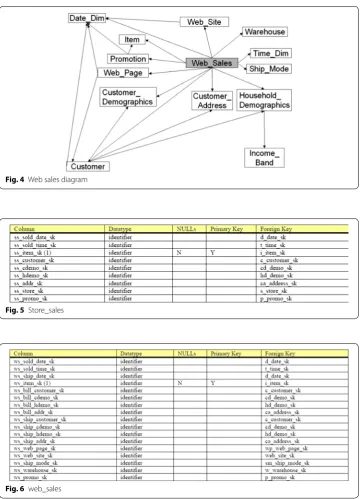 Fig. 5 Store_sales