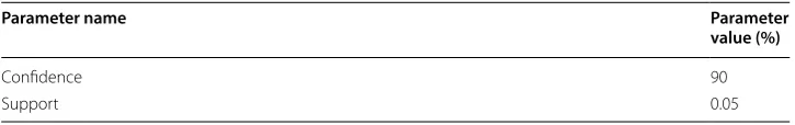 Table 15 Association rule parameters
