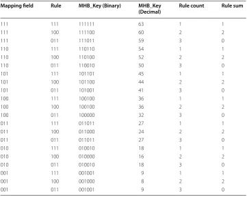 Table 6 Mapping field addition stage