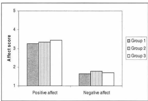 Figure 4. Positive and negative affect at Time 1 