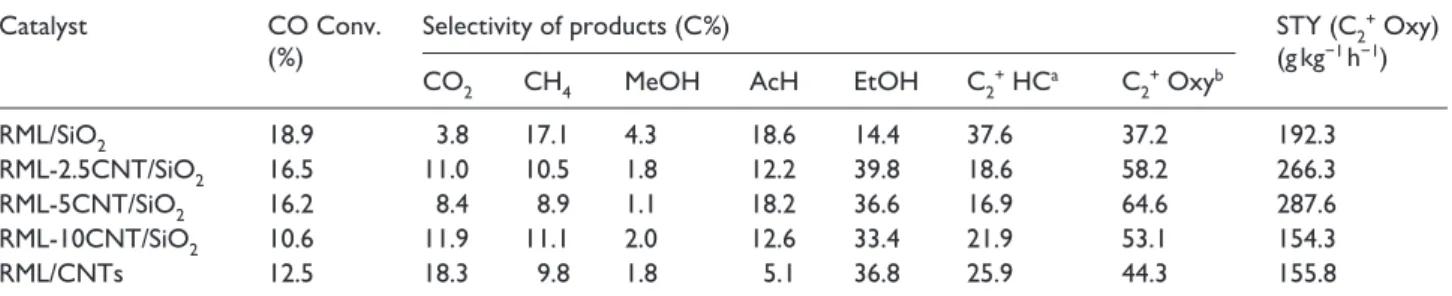Table 1 compares the catalytic performance of the catalysts for  CO hydrogenation at 300 °C