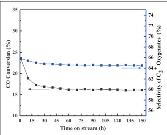Figure 1.  The catalytic performance versus time-on-stream for  the RML-5CNT/SiO 2. 10 20 30 40 50 60 70 80Intensity (a.u.)2 theta (o)abdcCNTs