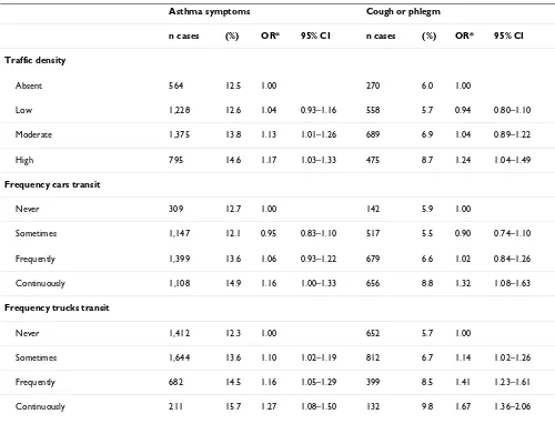 Table 2: Prevalence (%) of current respiratory symptoms by various subgroups (N = 33,632) (Continued)