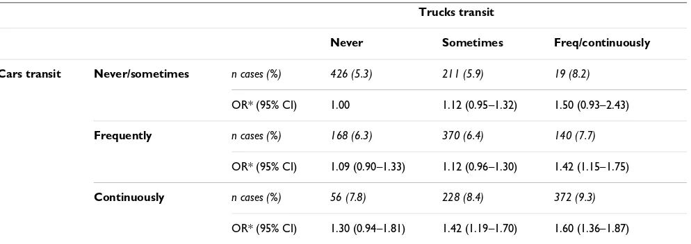 Table 5: Associations between combined exposure to truck and car transit and cough or phlegm.
