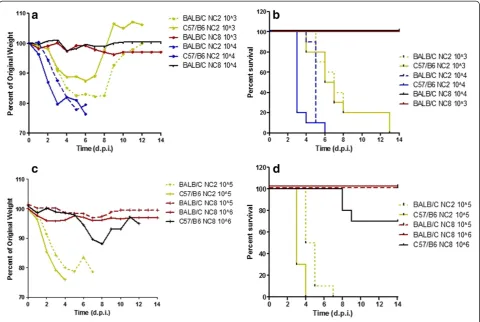 Figure 4 Analysis of biological heterogeneity in different mice strains in dose dependent manner.group) infected with varying concentrations of viral strains (10 Pandemic H1N1 viruses (NC2 and NC8)were compared in C57/BL6 and BALB/C mice in dose dependent 