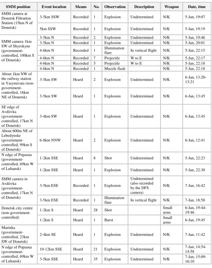 Table of ceasefire violations as of 7 January 2021 9
