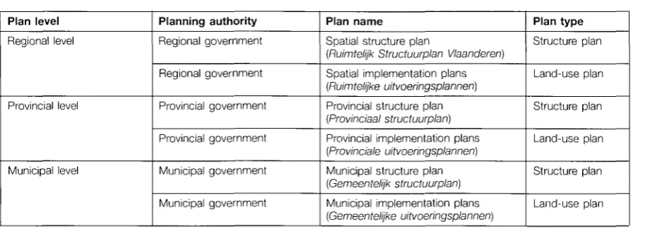 Table A4. Current planning system in the Flemish Region 