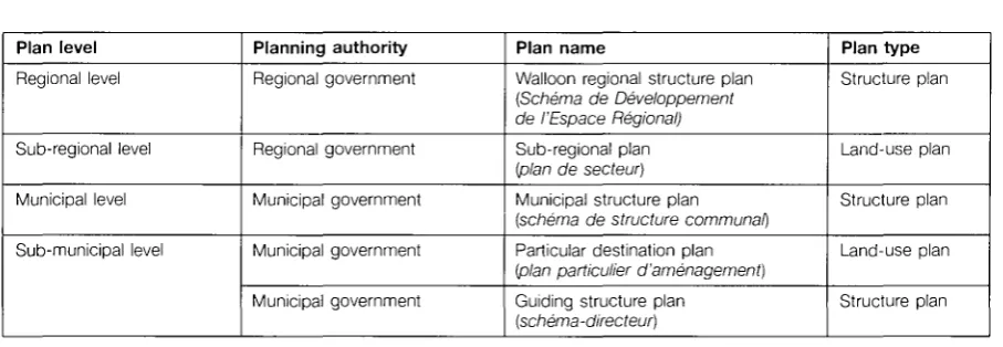 Table A5. Planning system in the Walloon Region 