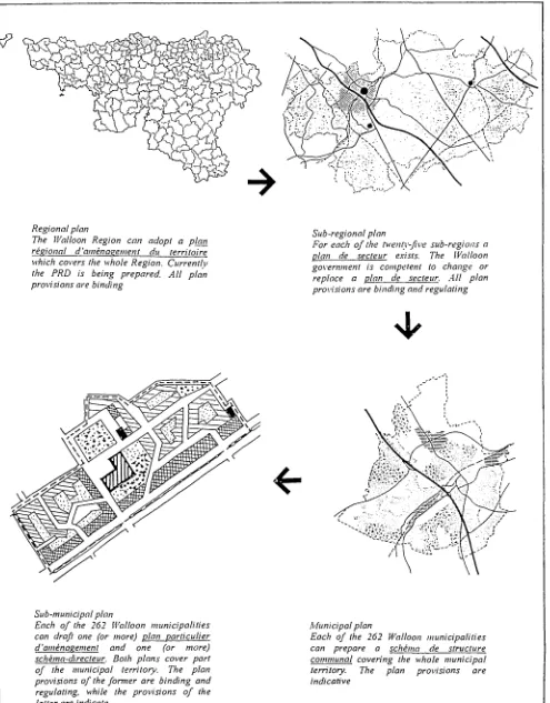 Figure B6 : The Planning System in the Walloon Region 