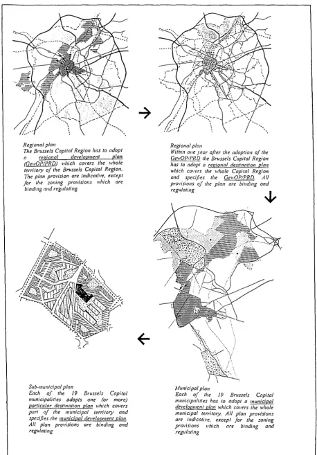 Figure B8 : The Planning System in the Brussels Capital Region 