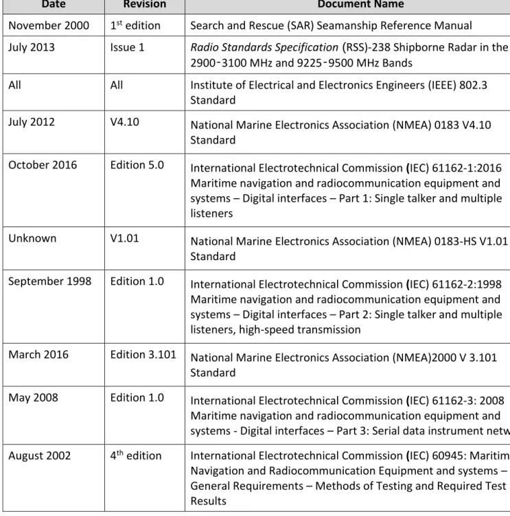 Table 1 - Applicable Documents 