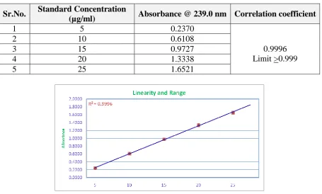 Table 2 Linearity and Range.  
