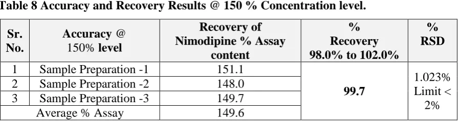 Table 8 Accuracy and Recovery Results @ 150 % Concentration level.  
