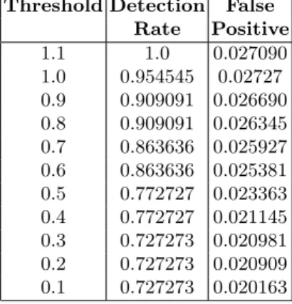 Table 1. Experiment 1, per-process detection. Number of processes: 5550, number of malicious processes: 22