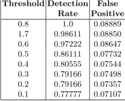 Table 3. Experiment 3, per-process detection. Number of processes: 1279, number of malicious processes: 72