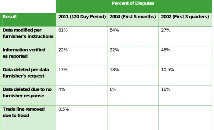 FIGURE 5: DISPUTE RESULTS 
