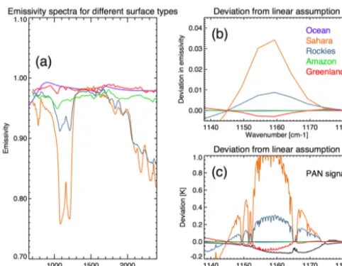 Figure 8: (a) Emissivity spectra for different surface types, taken from the UW/CIMSS HSR emissivity database