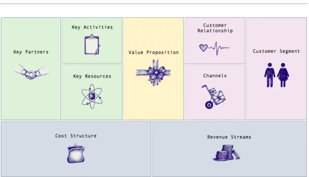Figure 1: Business Model Canvas  